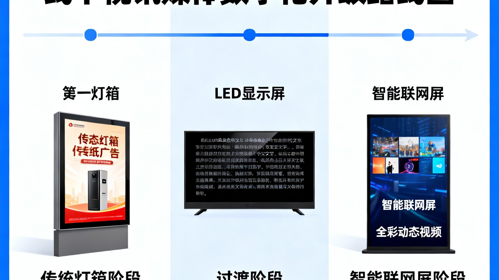 一张展示线下视讯媒体数字化升级路线图的信息图表，从传统灯箱到智能联网屏的演进过程